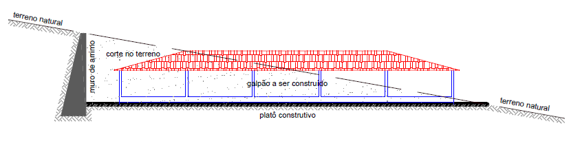 Perfil do terreno e diferentes soluções