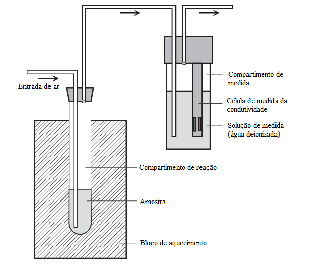 Figura 7. Representação esquemática do funcionamento do Rancimat. Adaptado de METROHM, 2011.