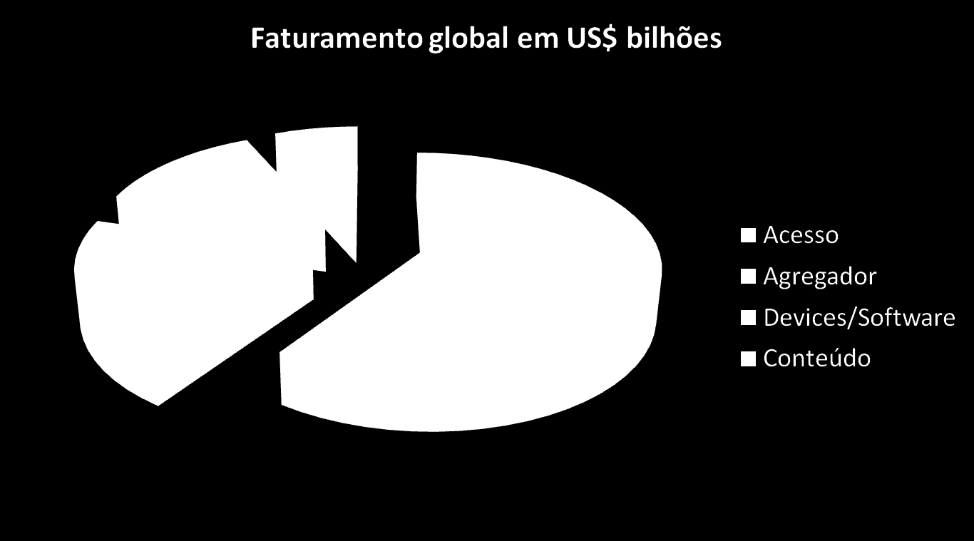 O mercado digital = US$ 2,4 trilhões 14% 7% 20%