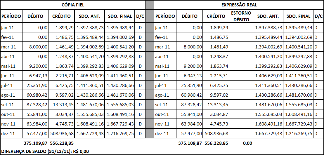 Na recomposição apresentada anteriormente, restrita ao exercício de 2009, verifica-se que não foram constatados saldos credores, ou seja, mesmo com a glosa dos valores relativos às vendas a prazo,