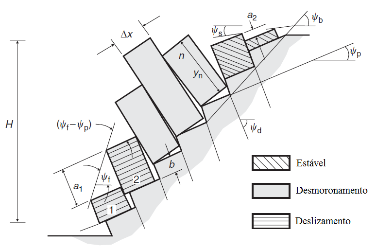 6.4. ANÁLISE DE ESTABILIDADE DE TALUDES EM MACIÇOS ROCHOSOS137 Figura 6.13: Modelo para a análise de desmoronamento pelo método de equilíbrio limite (Wyllie & Mah, 2004).