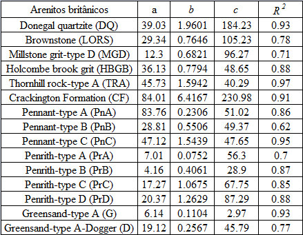 2.3. CARACTERIZAÇÃO LABORATORIAL 19 Tabela 2.10: Valores de a, b e c para arenitos proposto por Hawkins & McConnel (1992). S r n 1 n = ρ w (2.