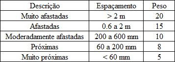 3.2. CLASSIFICAÇÃO DE BIENIAWSKI 31 Tabela 3.2: Pesos relativos à resistência à compressão simples (Bieniawski, 1989). Tabela 3.3: Pesos relativos ao RQD (Bieniawski, 1989). Tabela 3.4: Pesos relativos ao espaçamento das descontinuidades (Bieniawski, 1989).