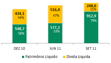 Estrutura de Capital Consolidada Posição de Dívida Consolidada Setembro de 2011 R$mm Evolução