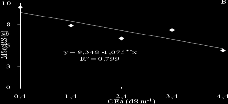 Figura 4 Massa de sementes - MSemRS (A) e massa seca do racemo secundário - MSecRS (B) de plantas de mamoneira, em função da condutividade elétrica da água de irrigação CEa.