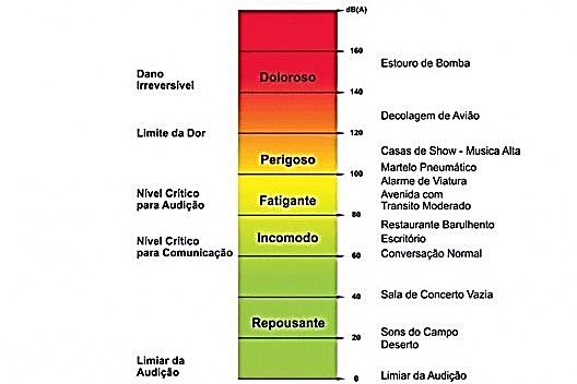 Som Decibel unidade de referência que se usa para valorar o nível de pressão sonora tal como o percebe o ouvido humano.