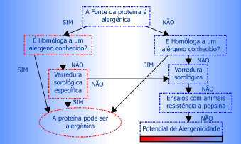 de avaliação de casos potencialmente alergênicos e estendem as buscas comparativas a bancos de dados, incluído o pipeline, a predição de alergenicidade pelo método de Hoop & Woods (1981) e testes