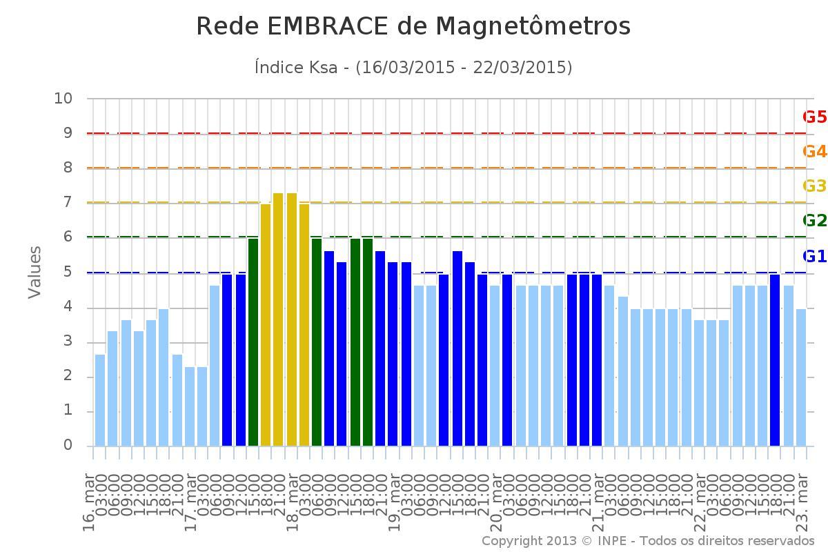 Alertas Tempestade Magnéticas G3 (Forte) - 7+ Evento ocorrido no período: 17/03/2015 18:00:00 a 17/03/2015 21:00:00 Efeito: Sistema elétrico: correções de voltagens podem ser necessárias, alarmes