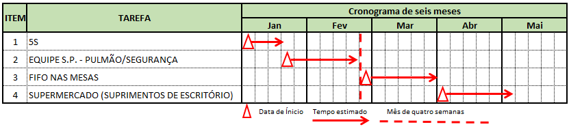 problemas que precisavam de soluções imediatas. Eles identificaram 1 projeto que precisaria ser implementado: ttt) Comunicação/ Processo de implementação do recurso de pulmão e segurança. 4.