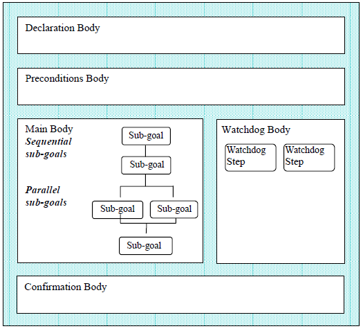 Figura 1 Estrutura de um Procedimento PLUTO Um Declaration Body, opcional, descreve quais eventos podem ocorrer durante a execução deste procedimento Um Preconditions Body, opcional, descreve quais