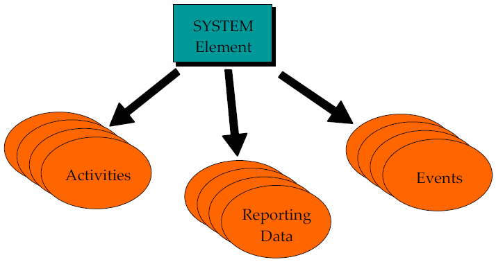 O SSM é decomposto em elementos de sistema, em atividades que podem ser executadas nestes elementos, em dados de relato que refletem o estado destes elementos e os eventos que podem ser levantados e