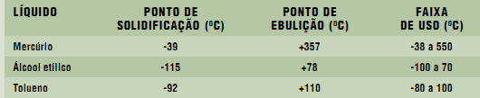 Escalas Relativas: Ponto de Ebulição Ponto de Fusão Zero Absoluto Celsius: + 100 oc 0 oc -27