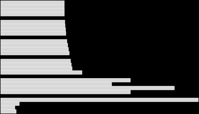 39 Plano de Ação para a Energia Sustentável // Braga A figura 31 ilustra a evolução prevista do consumo de outros gasóleos, para o período de 2000 a 2030.