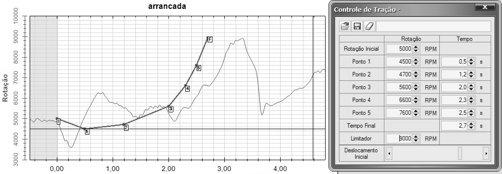 Com o controle de tração ativo na próxima largada, a subida da rotação será antecipada, pois, o tempo que o carro perdia destracionando será agora convertido em ganho de velocidade.