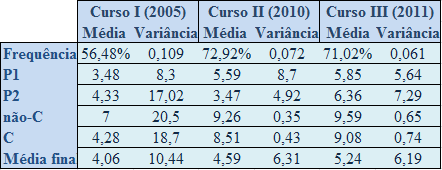 utilizada desde o começo. No geral, a ideia era analisar uma possível melhoria de compreensão e aquisição de habilidades no desenvolvimento de algoritmos com o uso do ivprog.