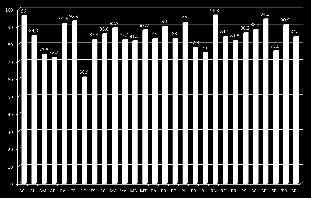 Percentual de realização de atividades nas escolas pelas equipes de Atenção Básica