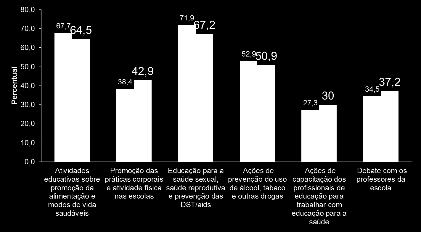 Realização de atividades de promoção e prevenção pelas equipes de Atenção Básica avaliadas