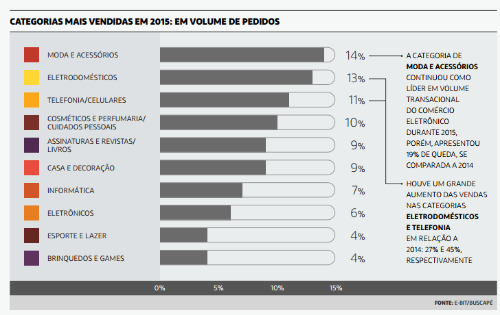 Categorias mais vendidas em 2015 Fonte: