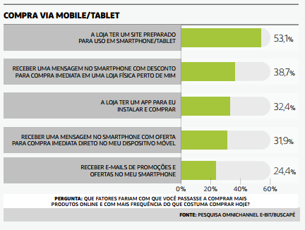Tendência 3 - Mobile - 67% dos consumidores informaram que sempre ou quase sempre pesquisam o produto no celular, quando estão na loja física, antes de
