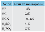 16 (FEI-SP) A força de um ácido é medida pelo(a): a) poder de corrosão de metais. b) conteúdo de oxigênio. c) velocidade de ionização. d) grau de ionização. e) poder de volatilidade.