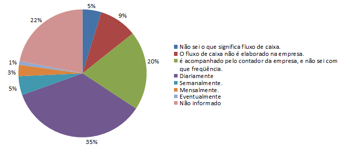 12 Gráfico 4 Acompanhamento do fluxo de caixa Fonte: Elaboração própria. Perguntou-se, também, sobre a utilização dos recursos na empresa e de quais fontes eles eram provenientes.