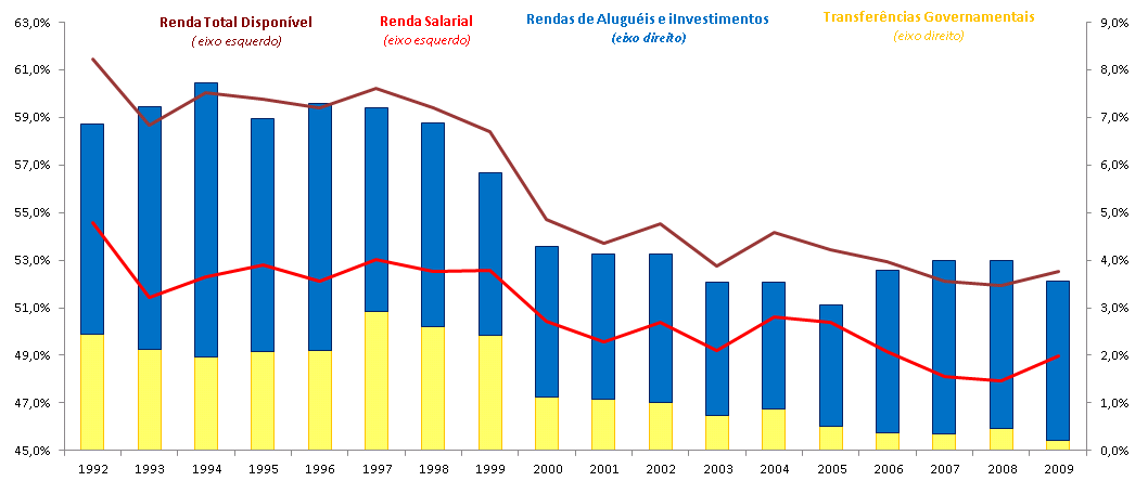 Por Quê o Consumo/PIB está caindo?