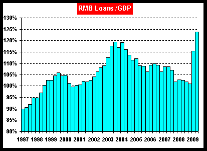 China - 2009 Crescimento do PIB Turbinado por empréstimos excessivos Estreito relacionamento entre Economia, Política e Sociedade. Até 1985, a China não tinha bancos per se.