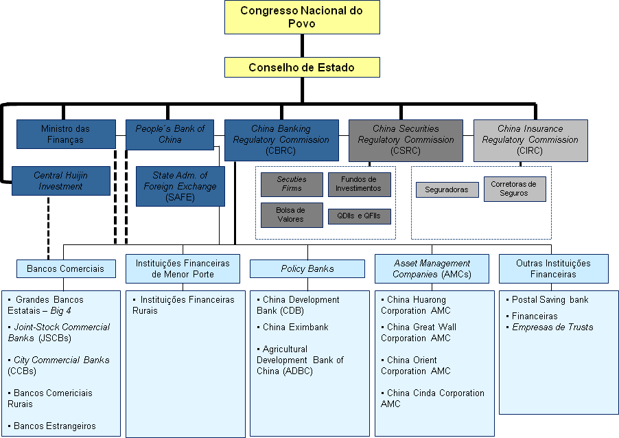 Estrutura do Sistema Financeiro Chinês Fonte: Elliiot, Douglas and Yan, Kai (2013, 10): The