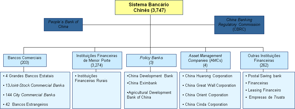 Estrutura do Sistema