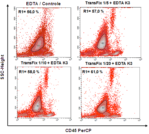 53 elevada, como pode ser observado na figura 8, onde foi desenhado um gate para cada situação avaliada. Figura 8. Density Plot com a combinação entre SSC e a expressão da molécula CD45.