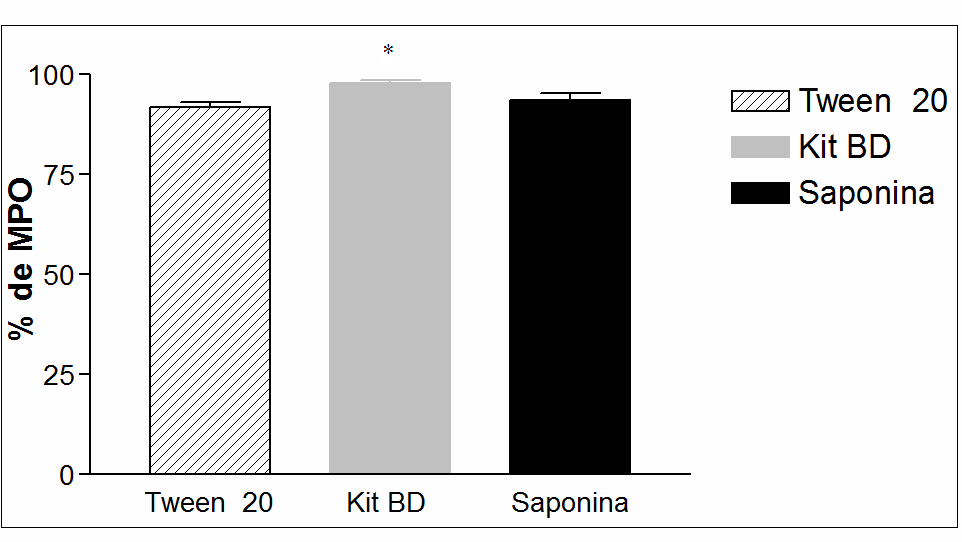 61 Figura 14. Gráfico com o percentual de MPO entre as soluções de permeabilização.