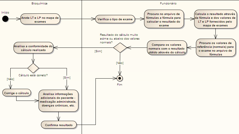 25 Figura 8 Diagrama de atividades para o processo de cálculo de exames bioquímicos 5.