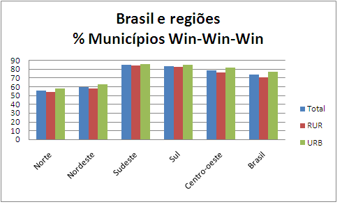 Assim como apontado nos mapas, o gráfico 4.4 e o quadro 4.