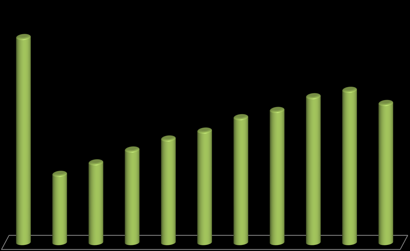 7.500 8.737 10.120 11.305 12.157 13.600 14.378 15.856 16.544 15.127 22.