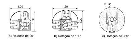 36 Área para manobra de cadeiras de rodas sem deslocamento As medidas necessárias para a manobra de cadeira de rodas, sem deslocamento, conforme figura 17, são: Para rotação de 90-1,20m x 1,20m Para