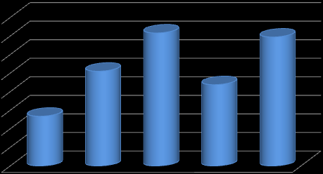 5 2009, a recuperação não foi suficiente para compensar o déficit de produção (FAO, 2009b). 40000 35000 30000 25000 20000 15000 10000 5000 0 35.834 34.740 25.527 21.900 13.