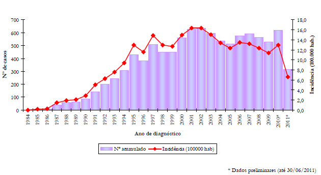 37 Figura 5: Número de casos novos e taxa de incidência (100.000hab) de AIDS em adultos, maiores de 13 anos de idade, residentes no estado de Goiás, 1984-2011 103.