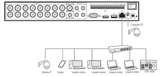 5.8. Outras interfaces Há ainda outras interfaces no DVR, como por exemplo, portas USB.