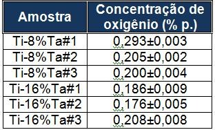 Caracterização e Desenvolvimento de Materiais (CCDM), da UFSCar. Observa-se que a estequiometria está de acordo com o esperado.