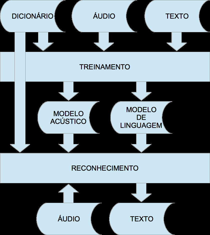 Erros: Limitações dos algoritmos, escassez de bases de dados