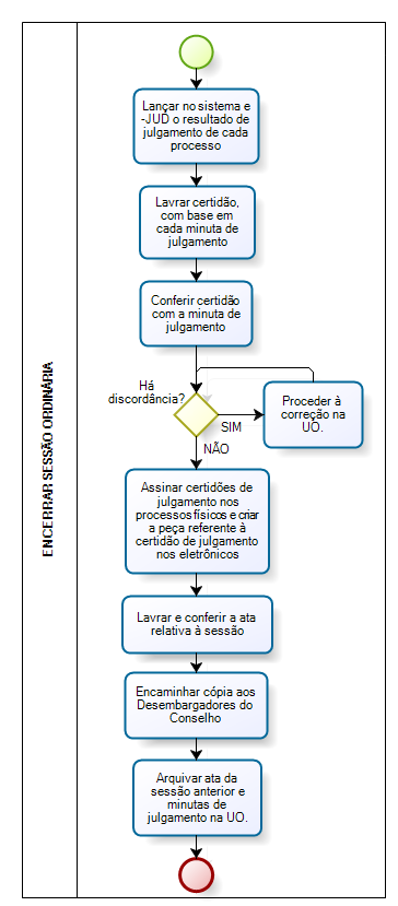 ANEXO 3 FLUXOGRAMA DO PROCEDIMENTO ENCERRAR SESSÃO