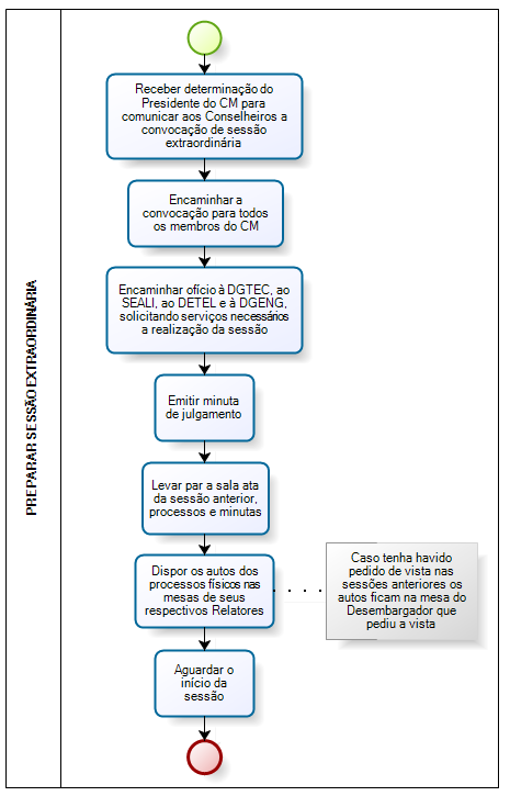 ANEXO 4 FLUXOGRAMA DO PROCEDIMENTO PREPARAR SESSÃO