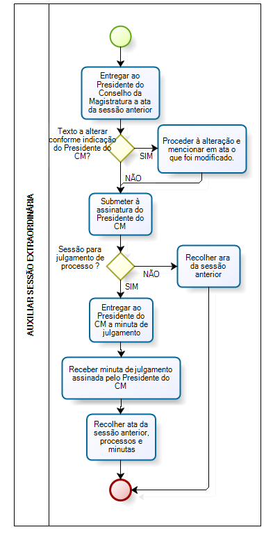 ANEXO 5 FLUXOGRAMA DO PROCEDIMENTO AUXILIAR SESSÃO