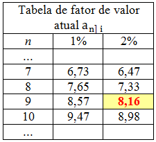 79 A prova em questão forneceu a seguinte tabela: Buscamos o valor do fator de atualização de capital para: O