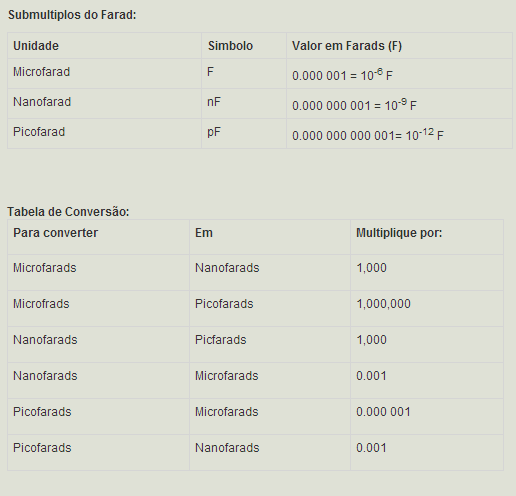 Ao trabalhar com capacitores nos circuitos eletrônicos o montador deve estar atento as seguintes especificações destes componentes: a) Capacitância A capacitância é medida em farads.