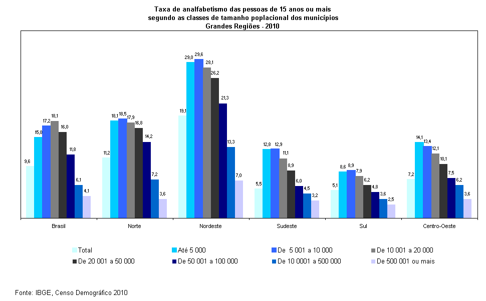 As taxas são maiores nos municípios até 20 000 habitantes, quando