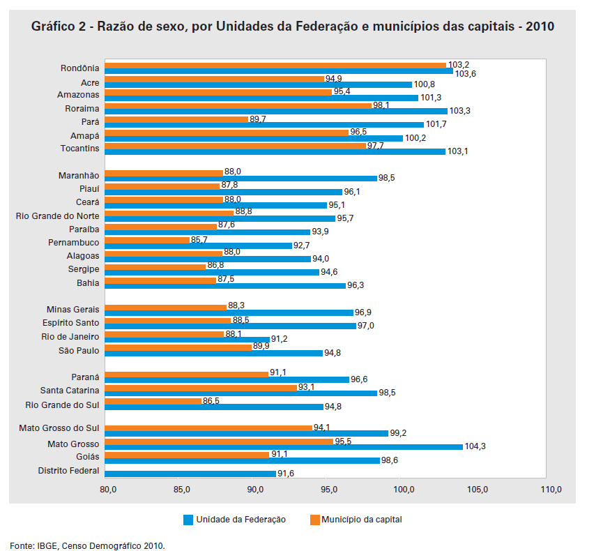 Recife é o município da capital com menor