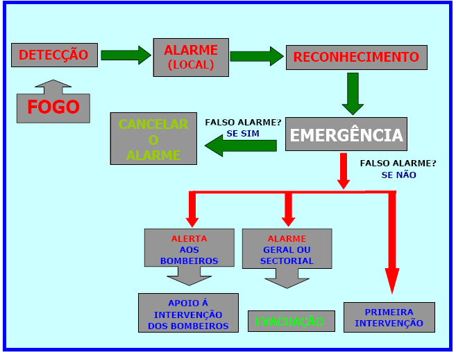 A existência de um Plano de Emergência não é fiável, se este não for acompanhado da compreensão e familiarização por todos os funcionários dos termos e medidas que nele constam.