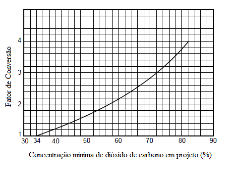 Porém, existem combustíveis que necessitam de uma concentração mínima de dióxido de carbono maior que 40%. Para esses casos, emprega-se o gráfico da Figura 5.