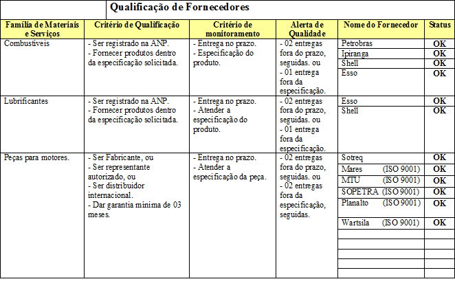 Ainda na primeira etapa, percebemos a necessidade de padronizar o processo de qualificação e monitoramento de fornecedores críticos com a elaboração de um